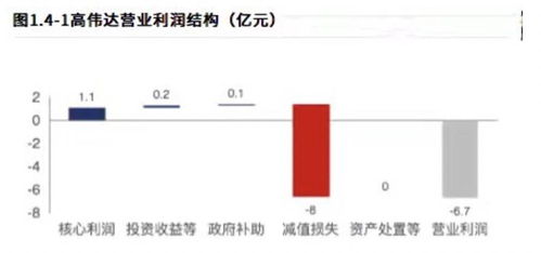 數字貨幣概念加身高偉達 財務數據千瘡百孔，子公司業績變臉下能走多遠？